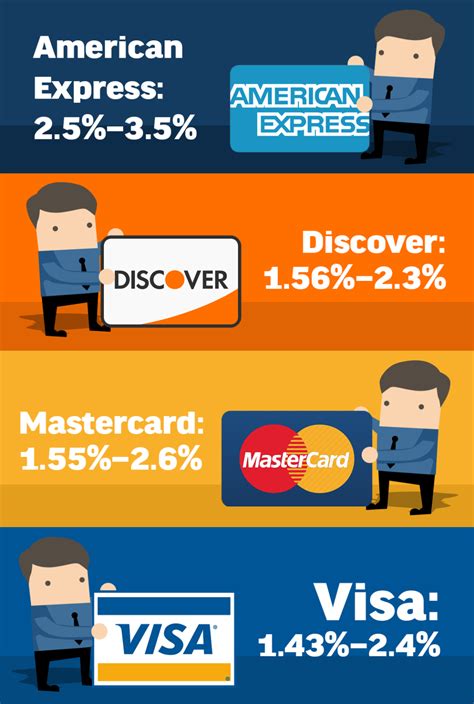 which credit card processing is cheapest for small business